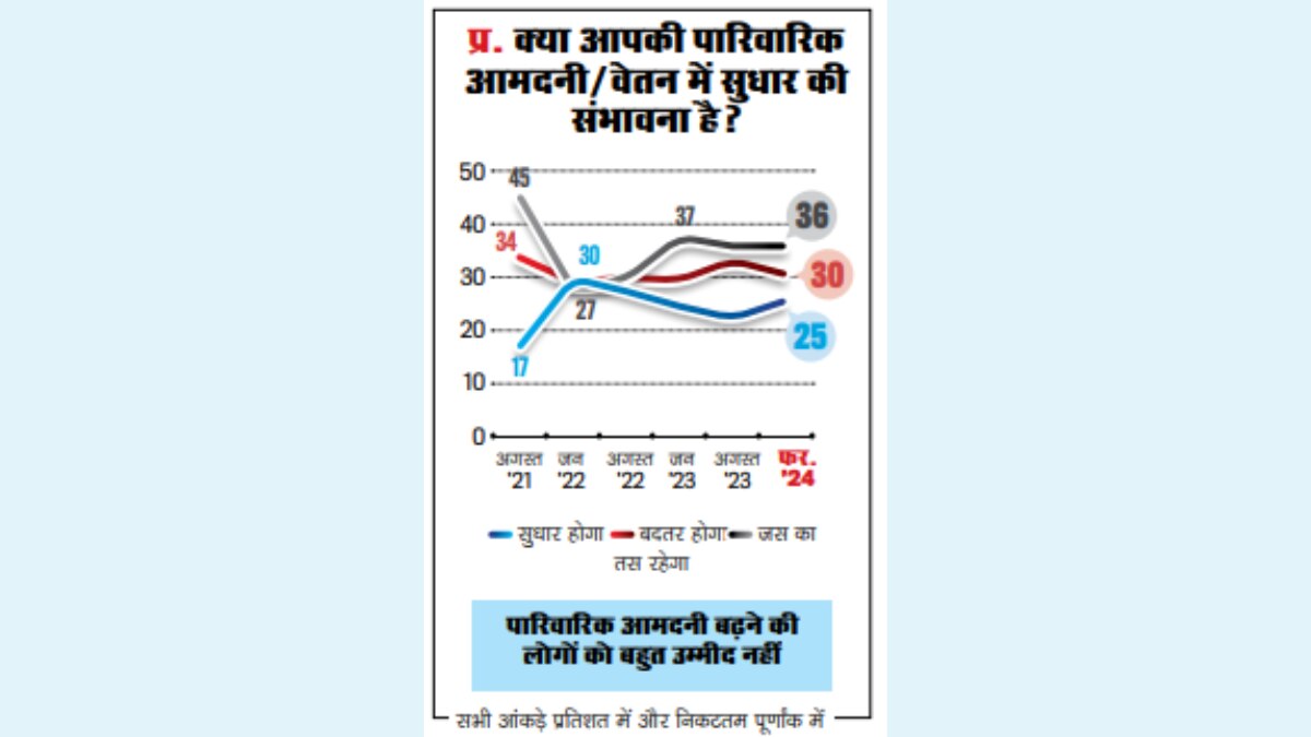 पारिवारिक आमदनी बढ़ने की लोगों को बहुत उम्मीद नहीं