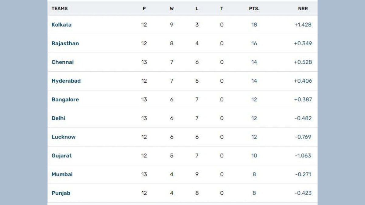 आईपीएल के 62वें मैच (डीसी बनाम बेंगलोर) तक की अंक तालिका