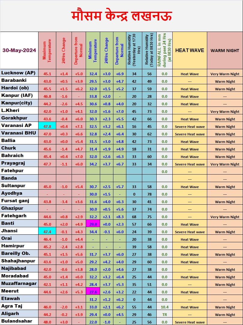 वाराणसी में गुरुवार को मई महीने का दिन का सर्वकालिक उच्चतम तापमान दर्ज किया गया.