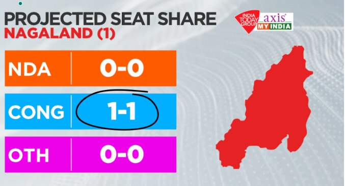 एग्जिट पोल के नतीजों से पता चलता है कि नागालैंड में कांग्रेस नागालैंड लोकसभा सीट पर विजयी होगी