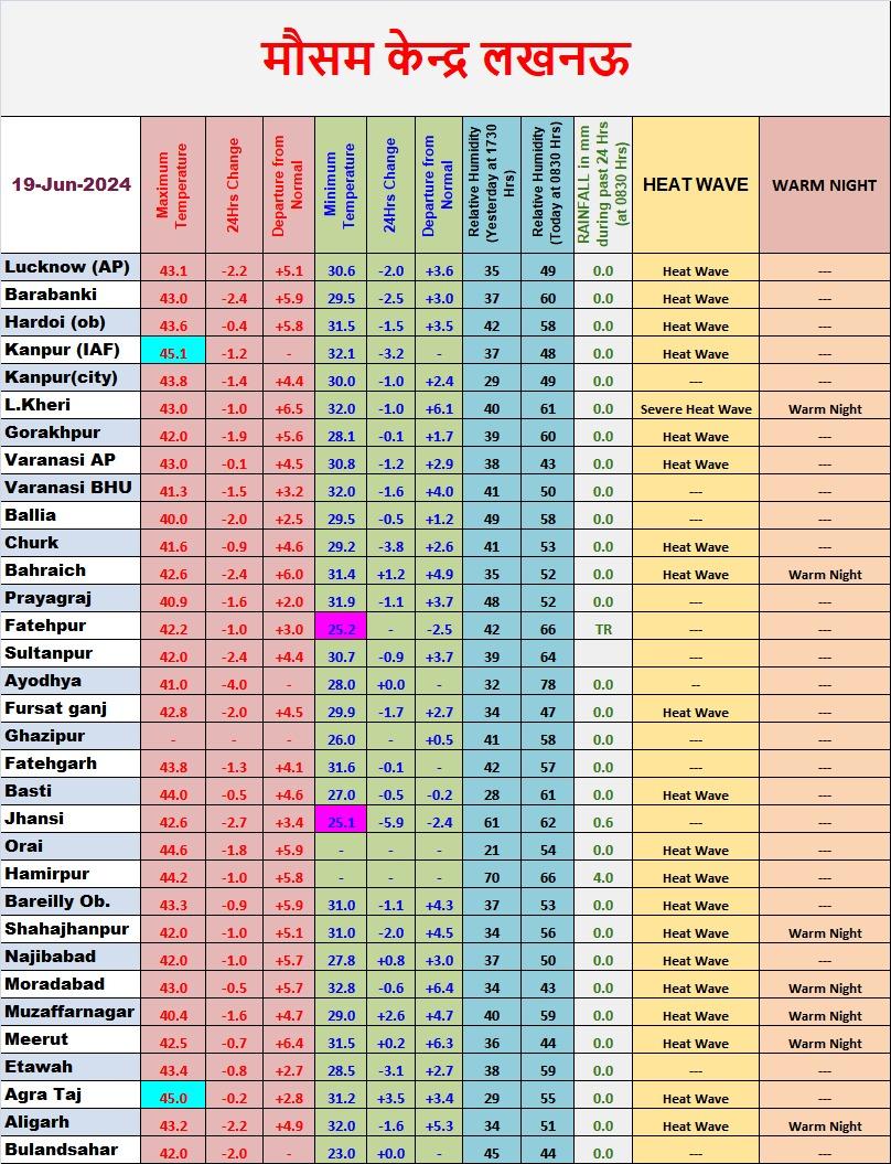कानपुर 45.1 डिग्री सेल्सियस के साथ सबसे गर्म शहर