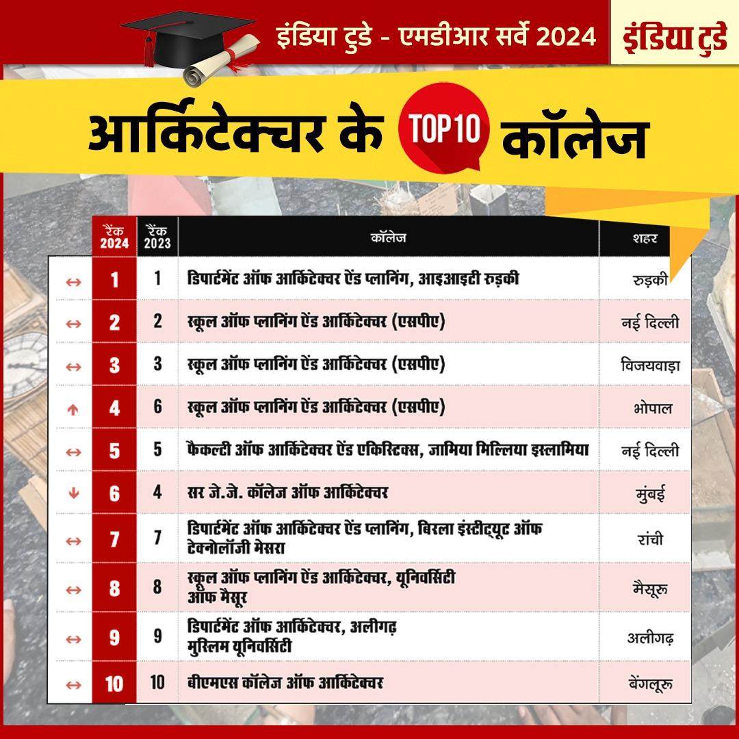 आर्किटेक्चर में भारत के 10 सबसे बेस्ट कॉलेज