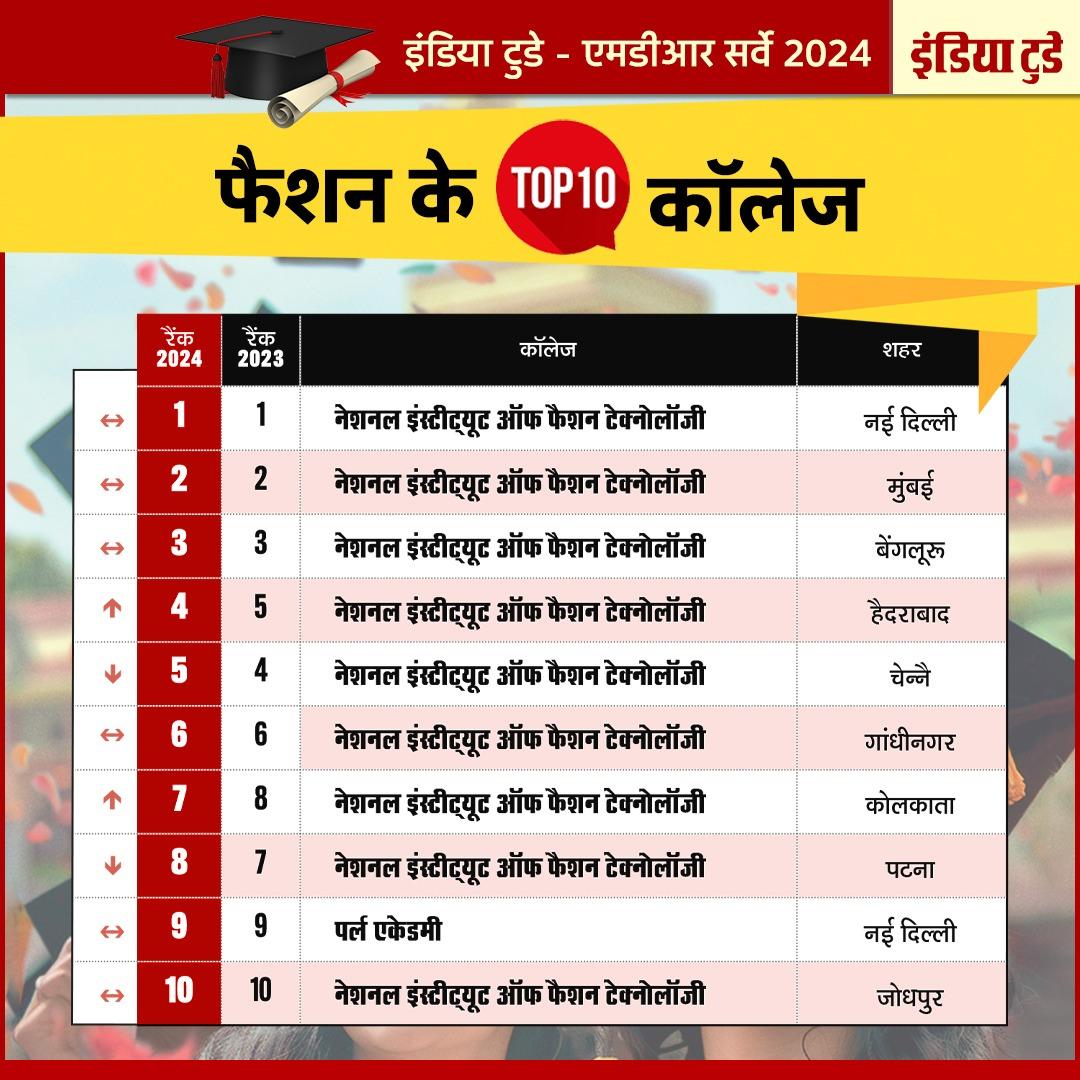 फैशन में भारत के 10 सबसे बेस्ट कॉलेज