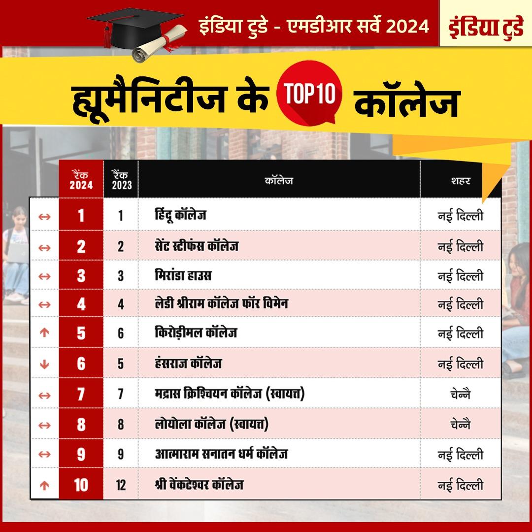 ह्यूमैनिटीज में देश के 10 बेस्ट कॉलेज