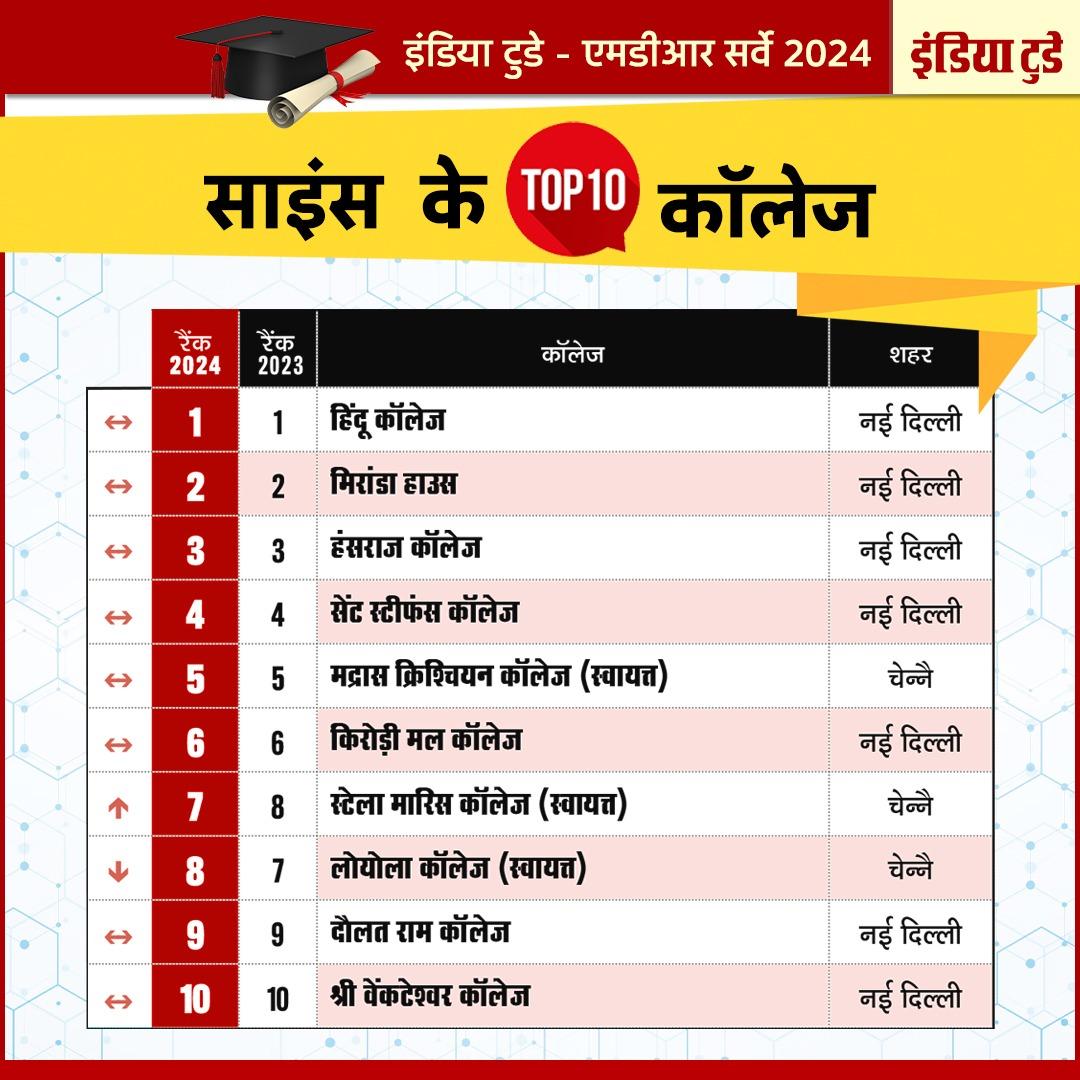 साइंस में देश के 10 बेस्ट कॉलेज