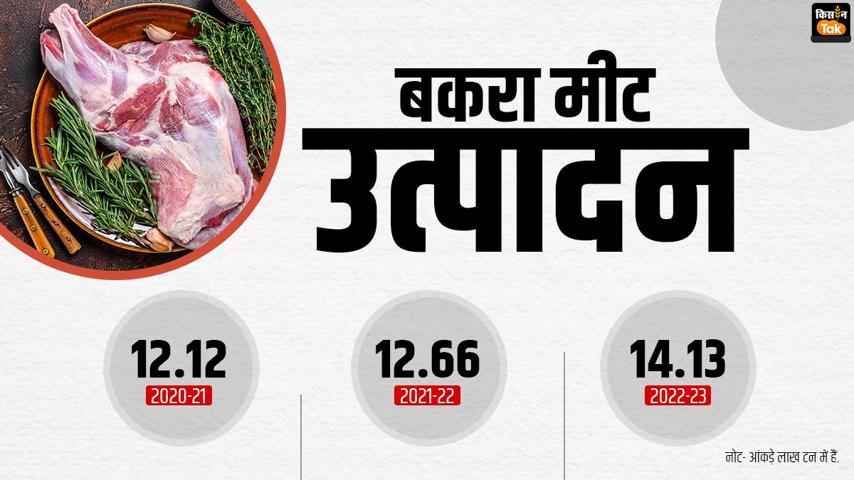 देश में बकरे के मीट का कुल उत्पादन.