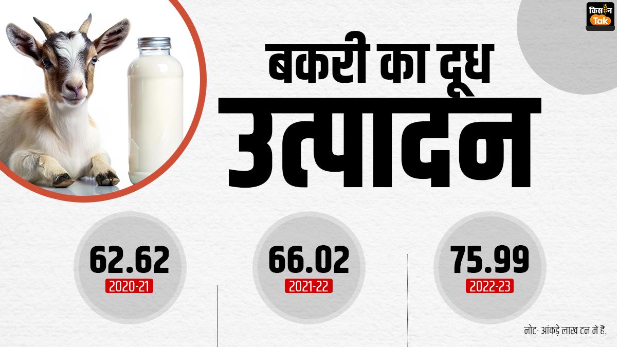 देश में बकरियों का कुल दूध उत्पादन.