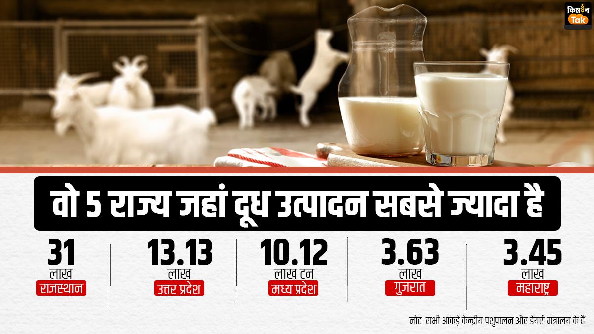 देश के इन 5 राज्यों में होता है सबसे ज्यादा है बकरी का दूध उत्पादन.