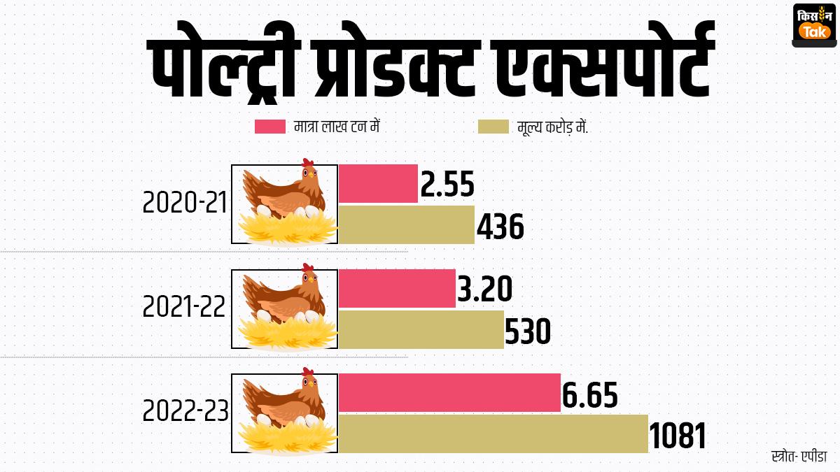 पोल्ट्री प्रोडक्ट में चिकन कम अंडा ज्यादा एक्सपोर्ट होता है.