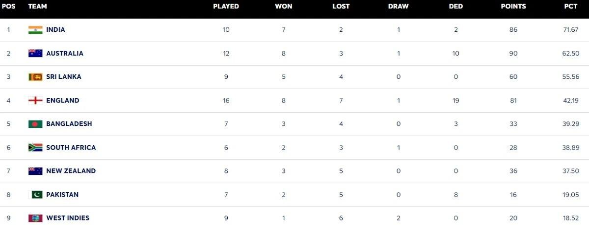 WTC 2023-25 Points Table