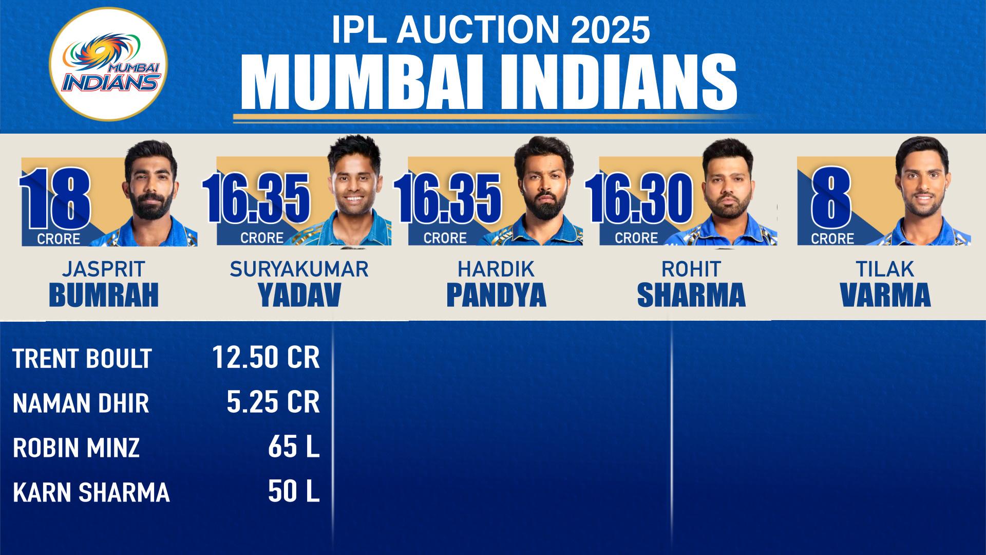 MI IPL 2025 squad updates Trent Boult fetches big bucks in reunion