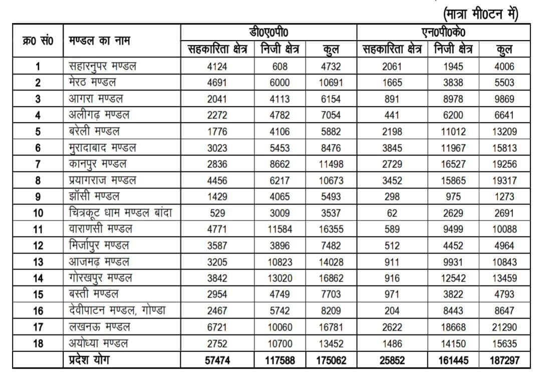 यूपी में मौजूद फास्फेटिक उर्वरकों का आंकड़ा