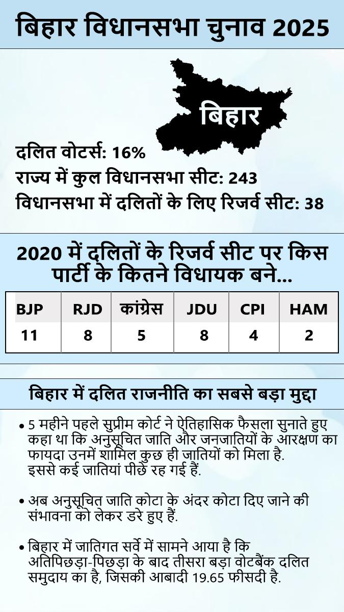 बिहार में दलित समीकरण