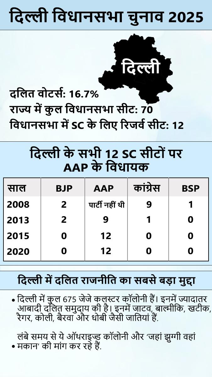 दिल्ली में दलित समीकरण