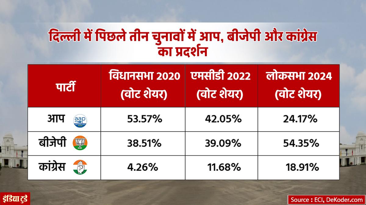 दिल्ली में पिछले तीन चुनावों में आप, बीजेपी और कांग्रेस का प्रदर्शन