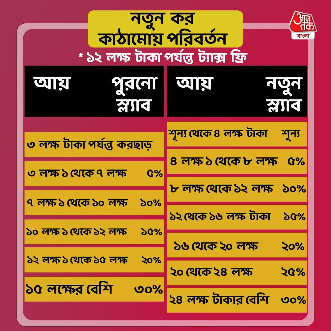 বাজেটে আয়কর কাঠামোয় পরিবর্তন