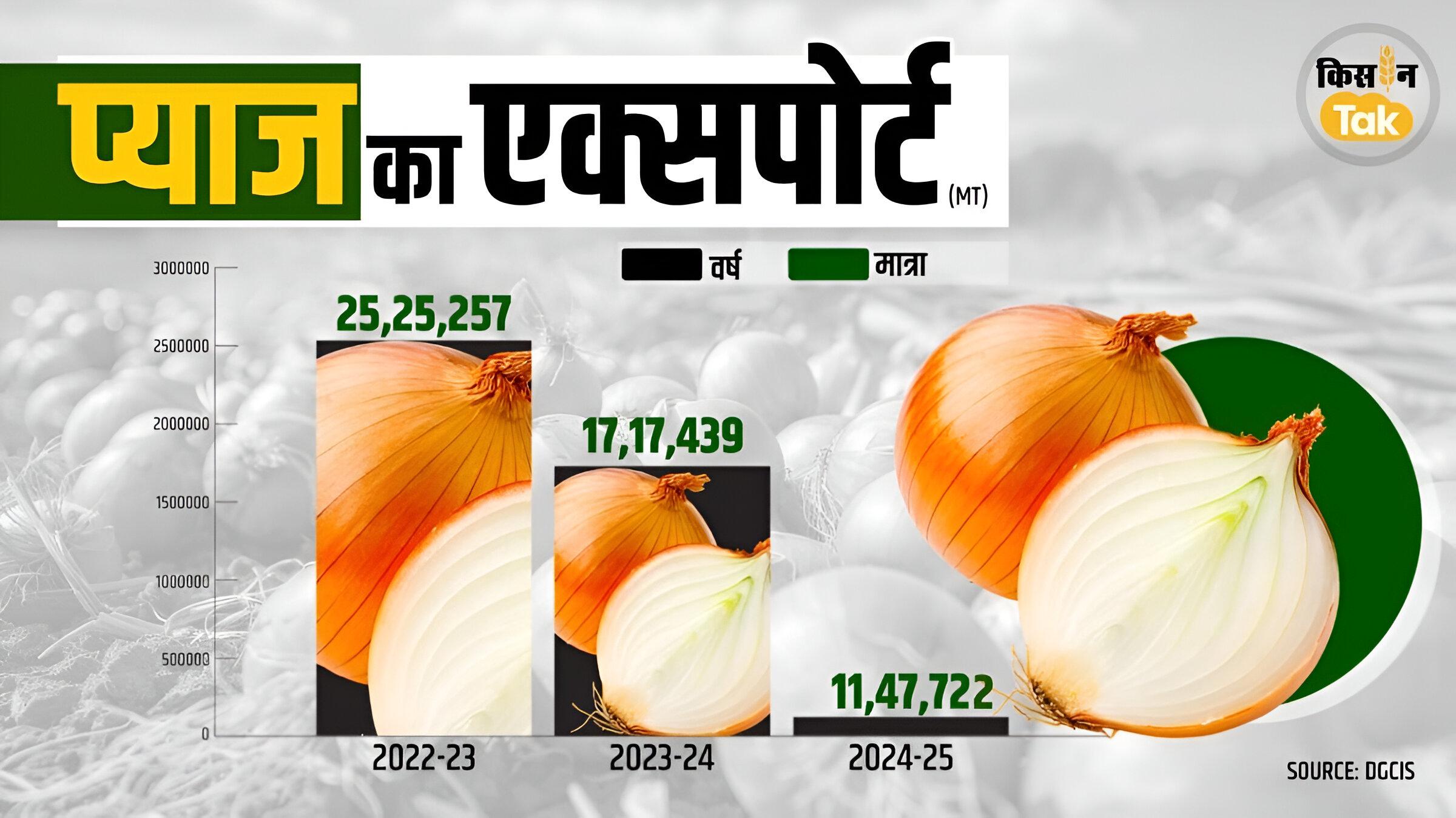 Onion Export Decline