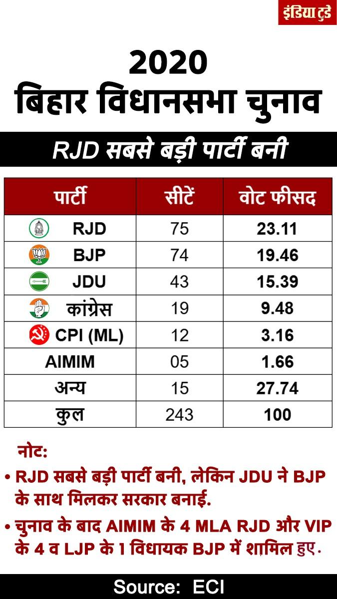 बिहार चुनाव 