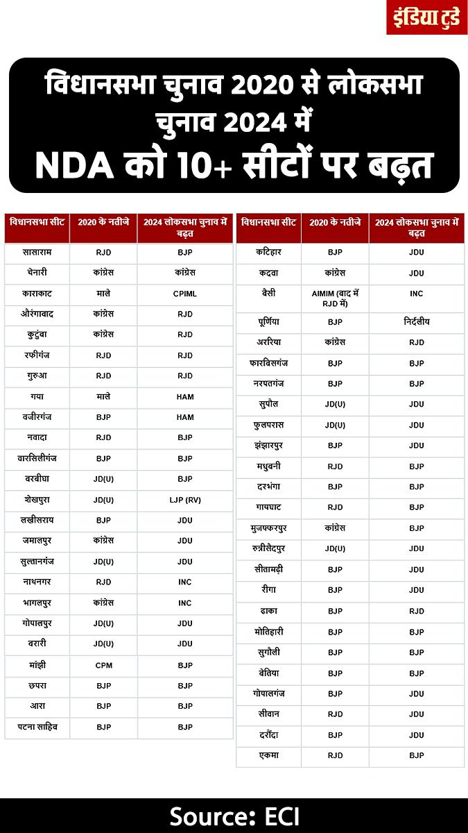 लोकसभा चुनाव में NDA को ज्यादा सीटों पर बढ़त