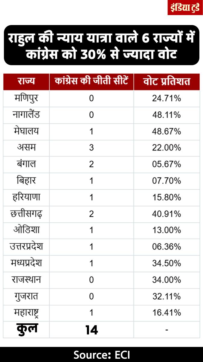 यात्रा से राहुल को कितना फायदा