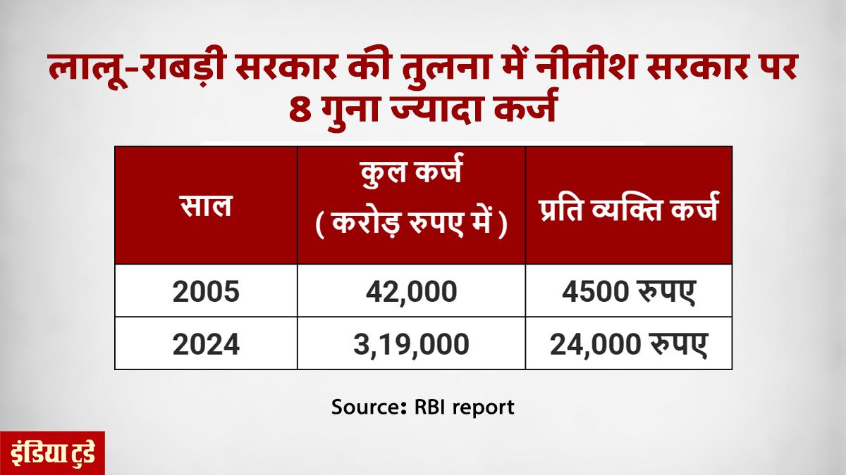 बिहार पर कर्ज