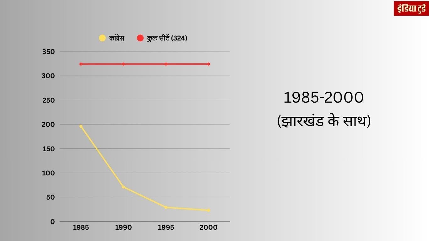 बिहार विधानसभा चुनावों में (झारखंड सहित) कांग्रेस का प्रदर्शन
