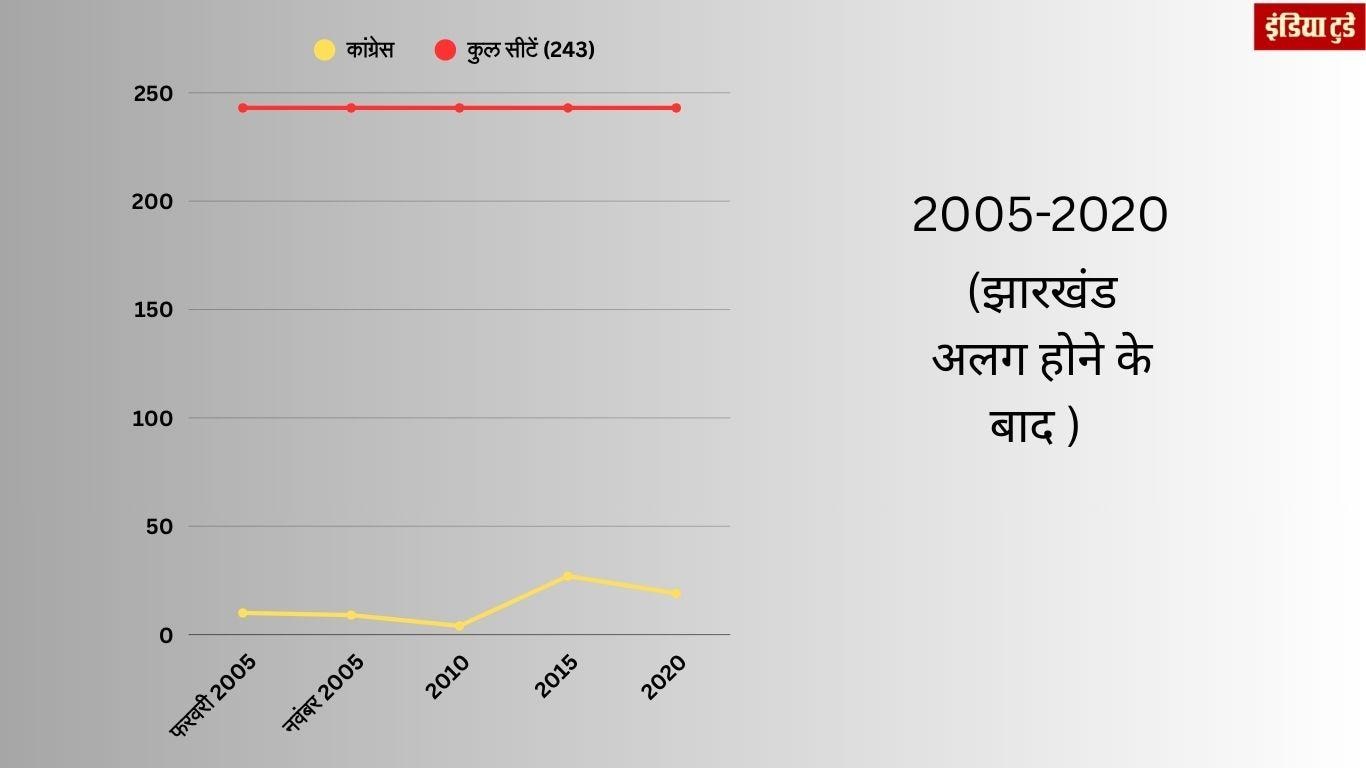 बिहार विधानसभा चुनावों (झारखंड अलग होने के बाद) कांग्रेस का प्रदर्शन