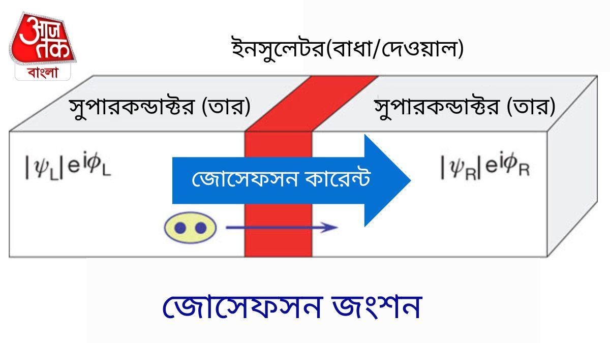 জোসেফসন জংশন। 
