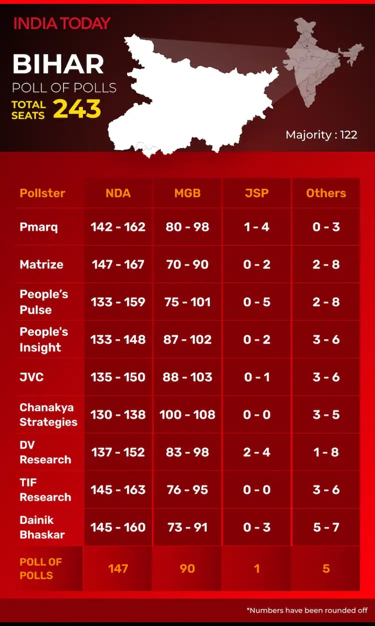 अलग-अलग एग्जिट पोल के मुताबिक आंकड़े