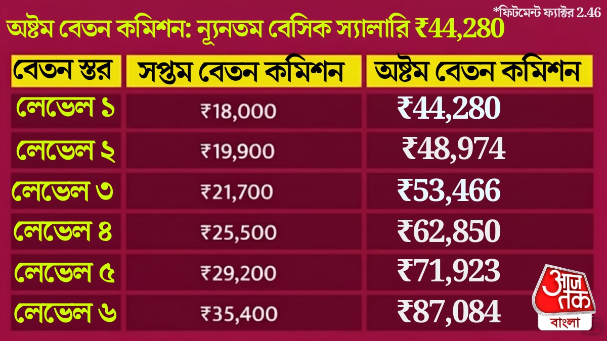 অষ্টম বেতন কমিশনের পুরো হিসেব