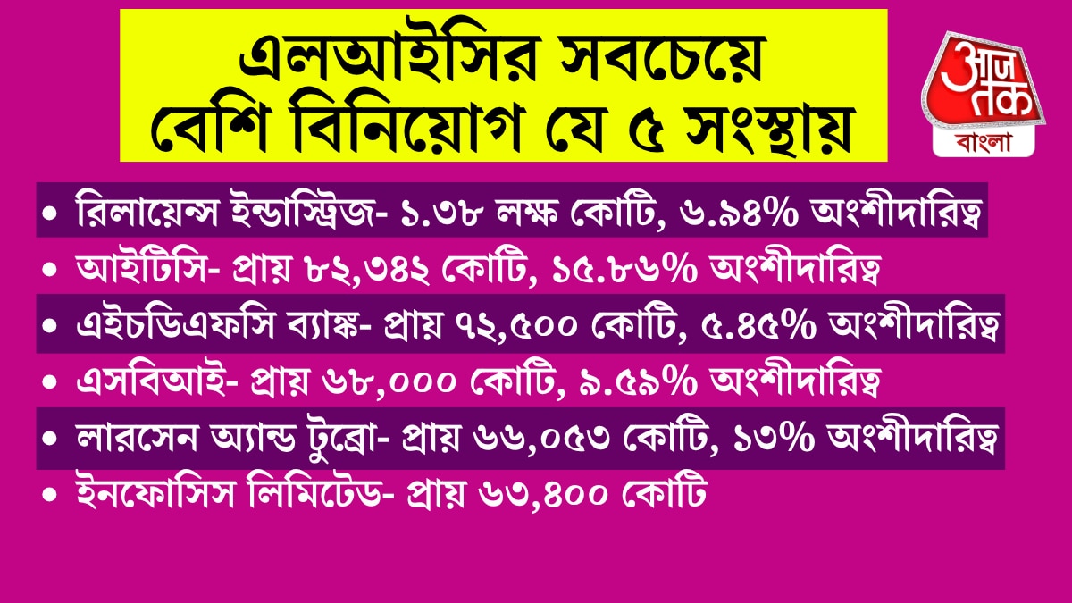 এলআইসির বিনিয়োগ কোন কোন সংস্থায়
