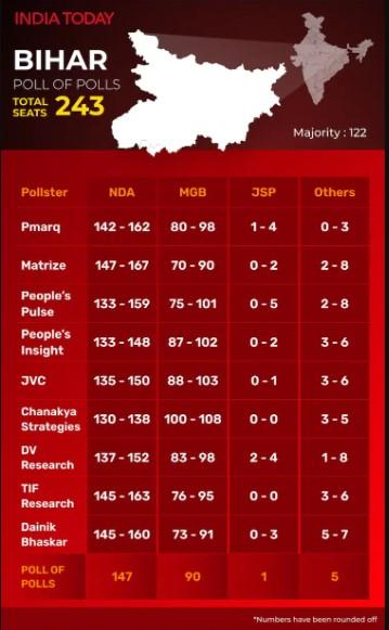 বিহারের বুথ ফেরত সমীক্ষার রেজাল্ট