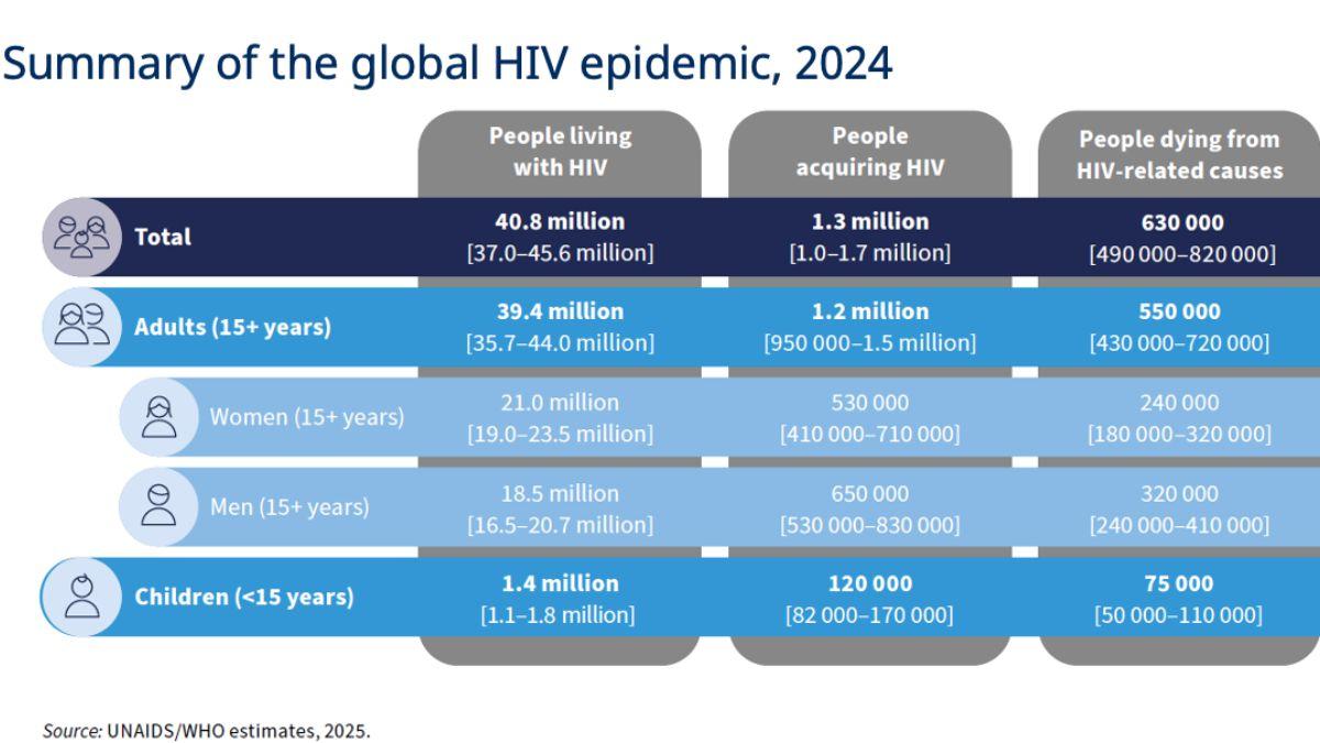 HIV Global situation 
