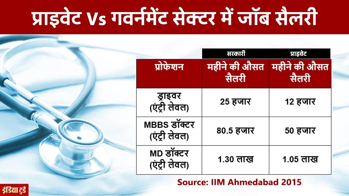 प्राइवेट वर्सेस सरकारी कर्मचारियों की सैलरी
