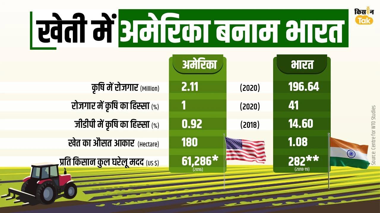 खेती में अमेरिका v/s भारत