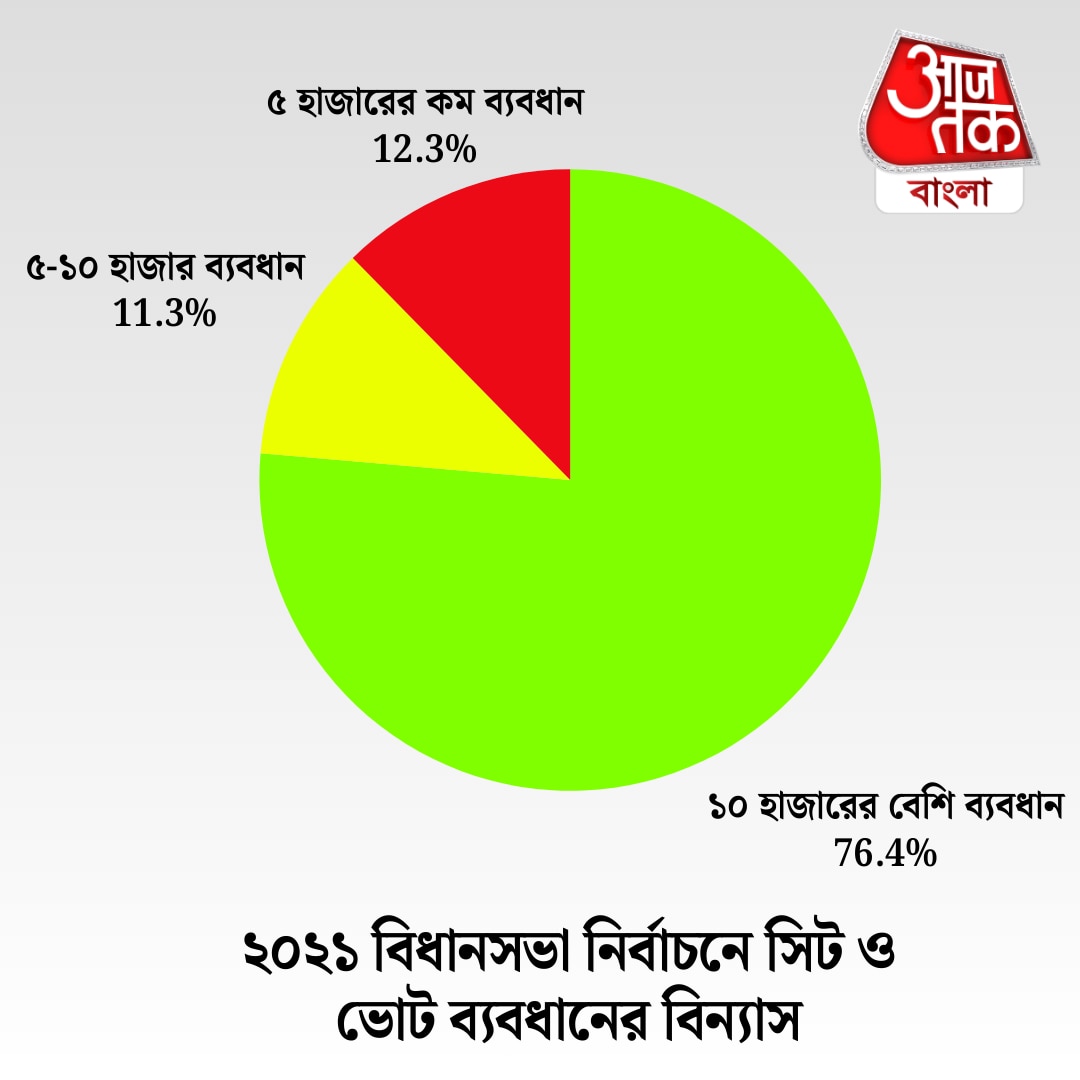 ভোট ব্যবধানের নিরিখে বিন্যাস।