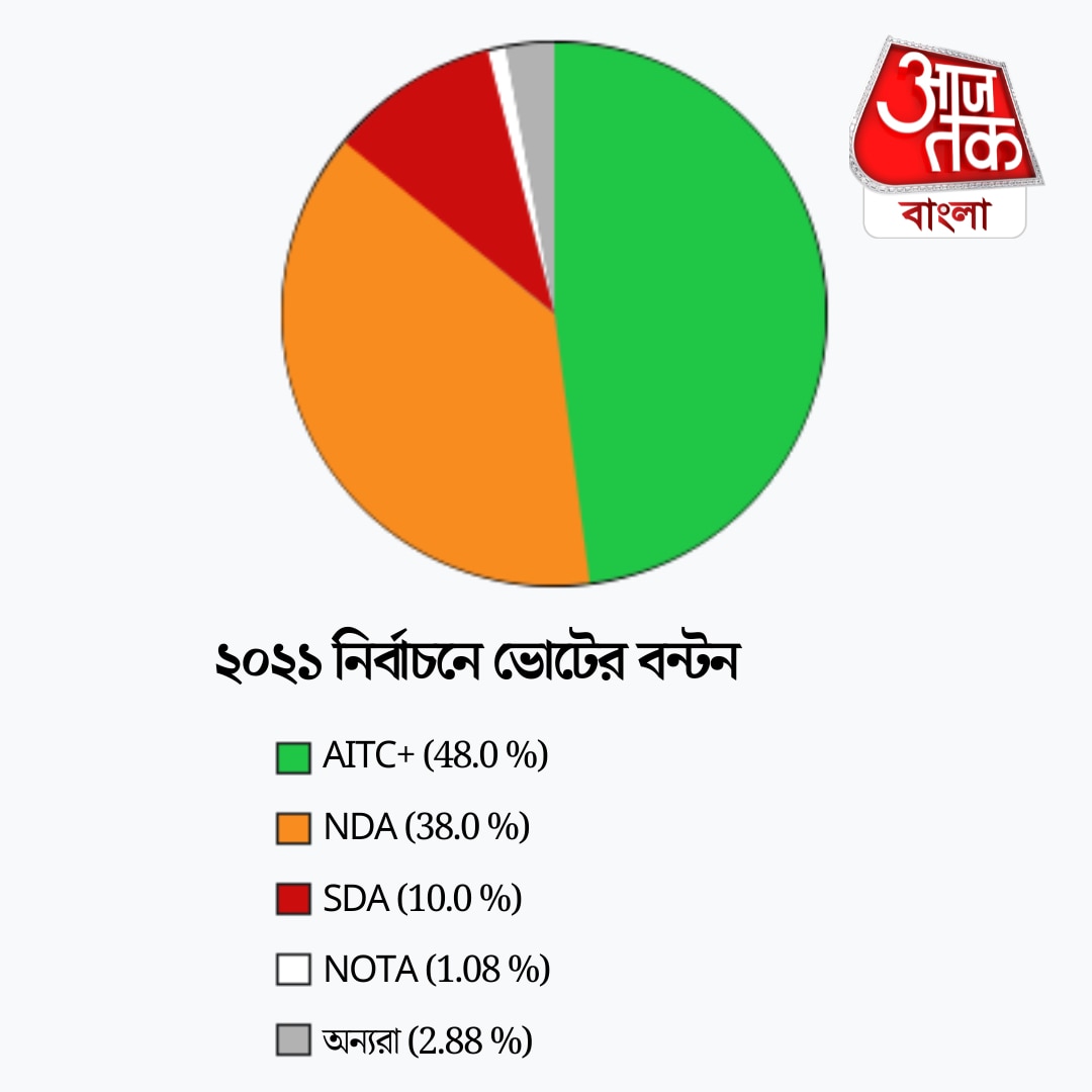 ২০২১ বিধানসভা নির্বাচনের ফলাফল