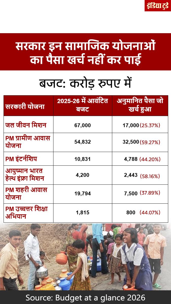 योजनाओं का पैसा वापस 