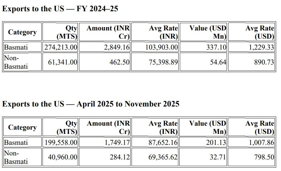 चावल निर्यात में उछाल