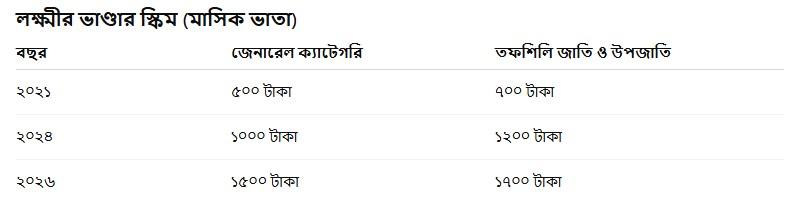 লক্ষ্মীর ভাণ্ডার স্কিমে টাকা যে ভাবে বেড়েছে