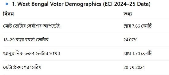 কত শতাংশ Gen Z ভোটার?