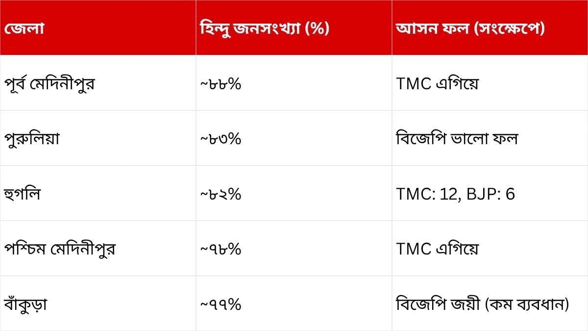 দক্ষিণবঙ্গে বিজেপি অনেক পিছিয়ে