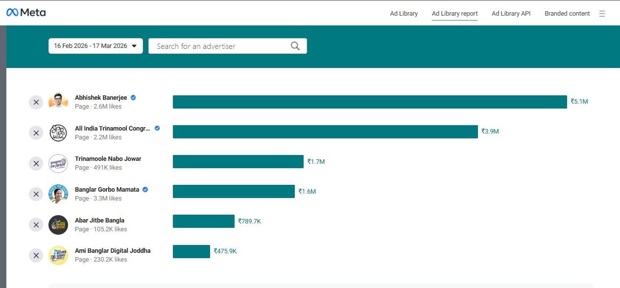 তৃণমূল কংগ্রেসের বিভিন্ন পেজ থেকে খরচের হিসেব।