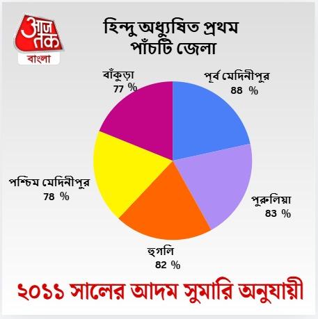 হিন্দু অধ্যুষিত শীর্ষস্থানীয় ৫ জেলা