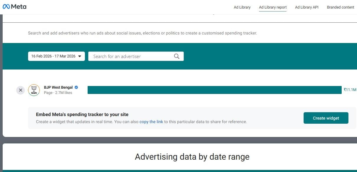  'BJP West Bengal' একাই বিজ্ঞাপনে(AD) প্রায় ১.১১ কোটি টাকা খরচ করেছে।