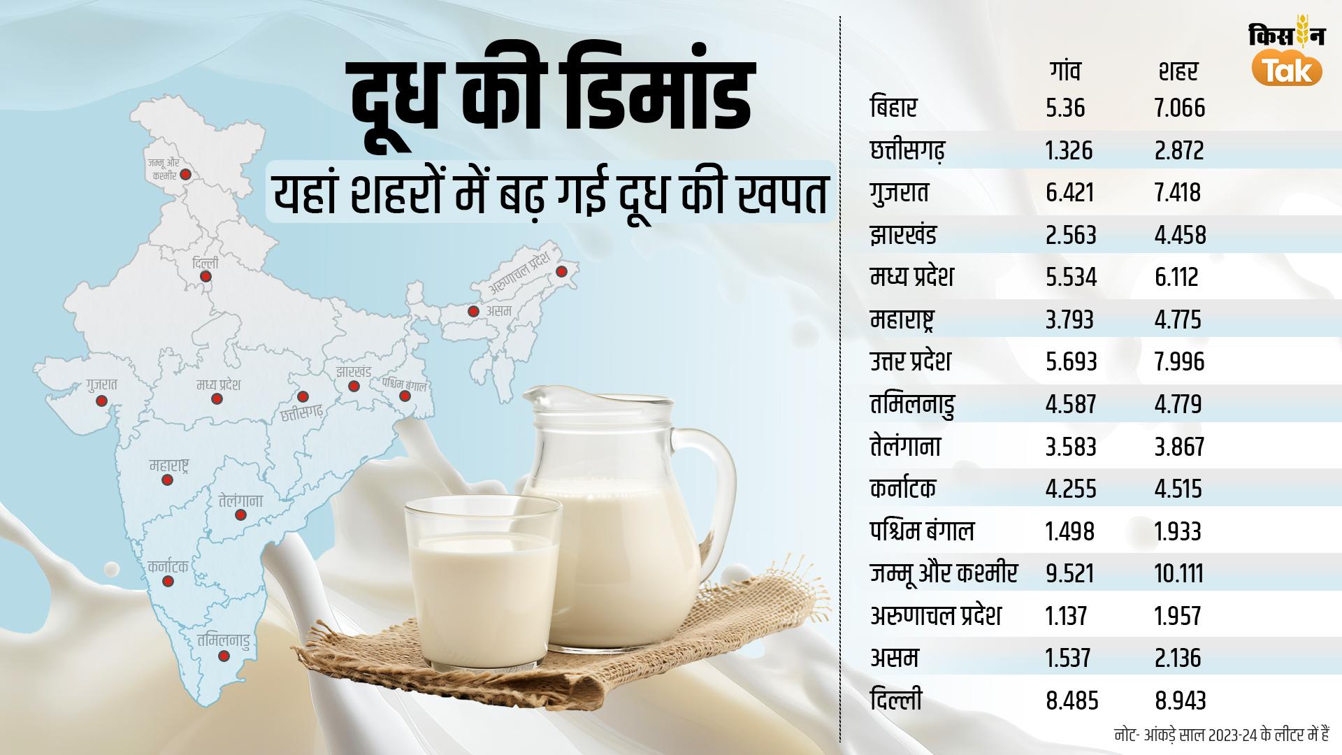 इन राज्यों के शहरों में ज्यादा है दूध की खपत.