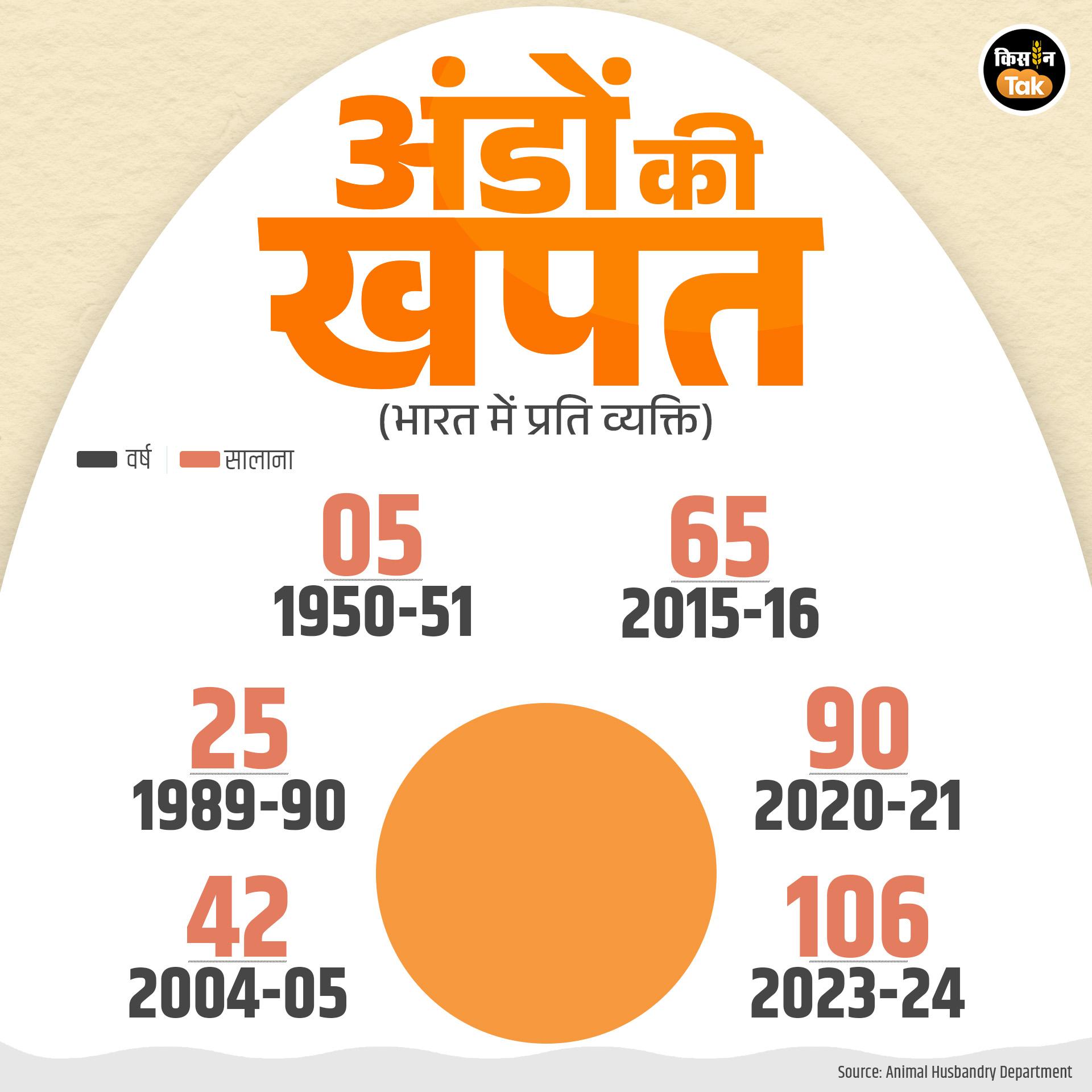 सालाना प्रति व्यक्त‍ि के हिस्से में आने वाले अंडों की संख्या. 