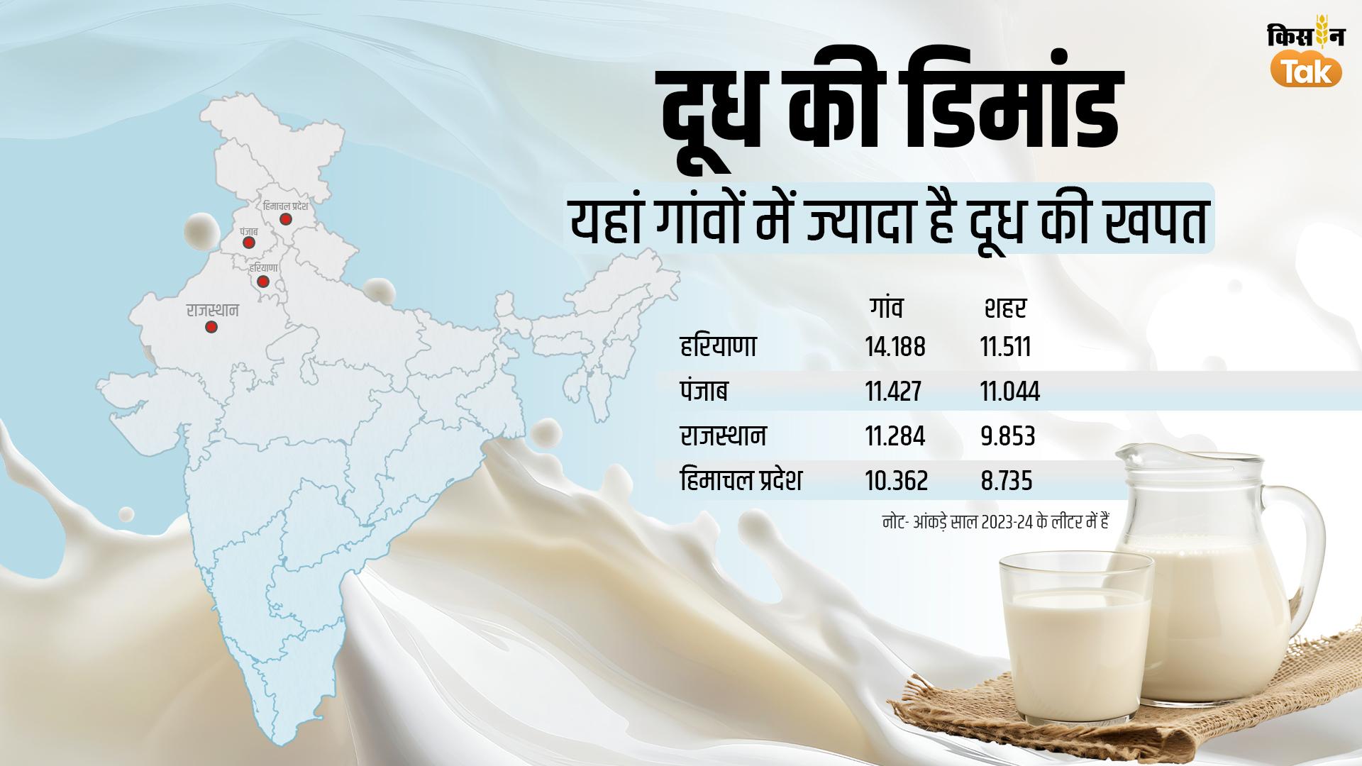 इन राज्यों के गांवों में ज्यादा है दूध की खपत.