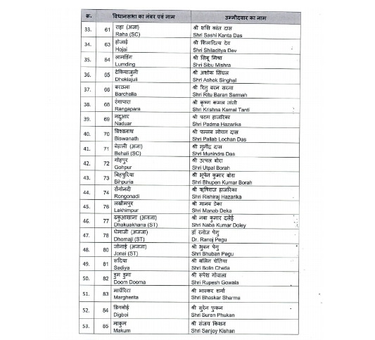 Assam BJP list