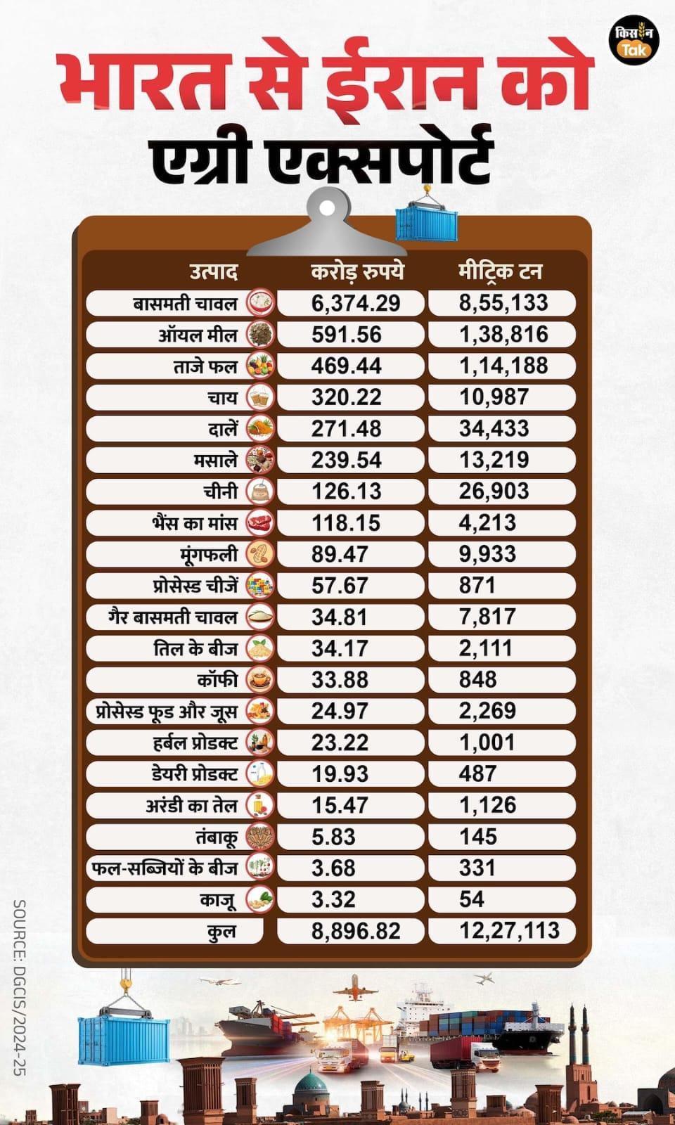 ईरान में भारत से करीब 9 हजार करोड़ रुपये का एग्रीकल्चर एक्सपोर्ट है.